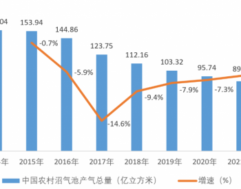 未来5年中国<em>沼气</em>产业投资发展预测分析