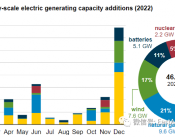 2024年底前美国国内可再生能源占比将达45％：风光26％+核电19％