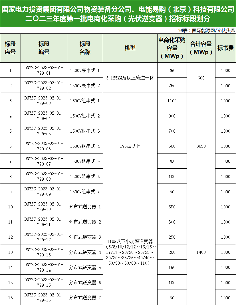 5.65GW组件+5.65GW逆变器！国家电投2023年度第一批电商化采购