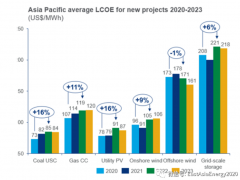2022年,亚太地区可再生能源项目成本上升，中国最低,海风兆瓦时<em>72美元</em>