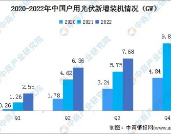 2022年我国<em>户用分布式</em>光伏新增装机25.25GW，同比增长17.3%