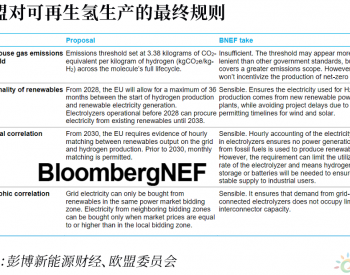 欧盟<em>新的</em>氢能规则为“绿氢”设定了全球标准