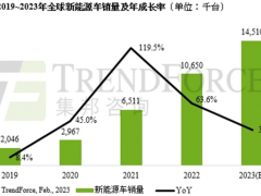 2022年全球新能源车销售突破千万辆，中国占63%市