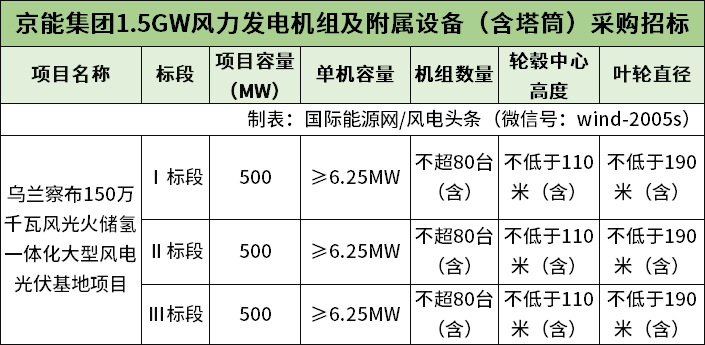 含塔筒最低1748元/kW！运达、金风、三一预中标京能1.5GW风光火储氢一体化大型风光基地项目