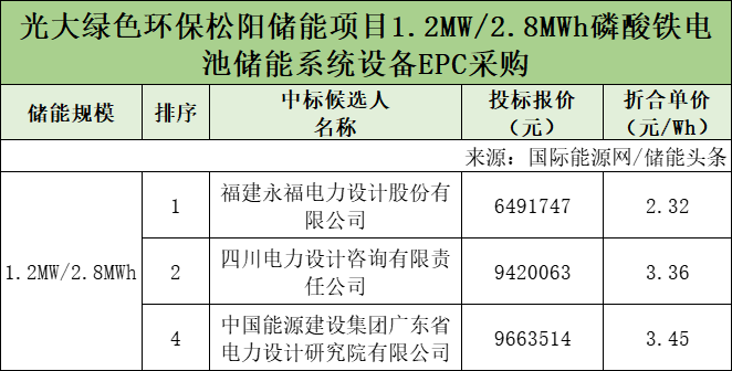 2.32~3.45元/Wh！浙江1.2MW/2.8MWh磷酸铁锂电池储能系统设备EPC开标！