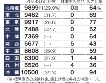 日本依靠核电的地区<em>电费</em>比其他地区便宜40%