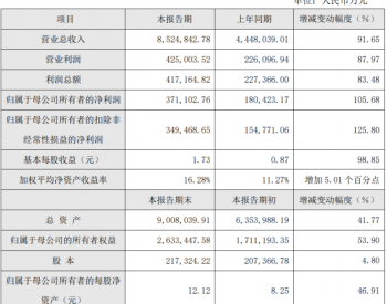 <em>天合光能</em>：去年凈利潤37.11億元，同比增106%