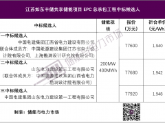 1.940-1.948元/Wh，江苏如东200MW/400MWh<em>共享储能项目</em>EPC开标