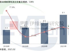 EVTank：2022年中国通信基站储能锂电池<em>出货量</em>10.7GWh，同比增长17.4%