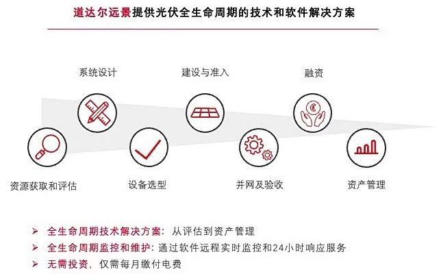 ChatGPT谈分布式光伏，你给打几分？