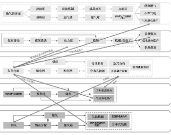 能源产供储销体系与电力供应链协同的建议