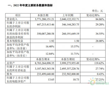 连城数控去年营收37.71亿同比增85%，归属净利4.47亿同比增长29.2%