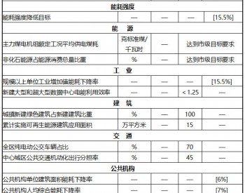 重庆市涪陵区“十四五”节能减排综合工作实施方案