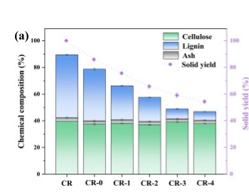 玉米芯残渣转化为具有高效的抗<em>紫外线</em>性能的可持续木质素/纤维素膜