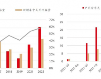 2023中国<em>光伏装机</em>“天花板”：120GW、价格、消纳
