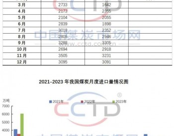 機構：2023年3月中國<em>煤炭進口量</em>同比仍將增長