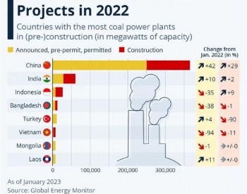外媒发现中国新建<em>煤电厂</em>：碳减排能否实现？