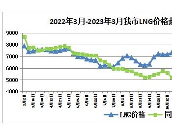 2023年3月第2周内蒙古呼和浩特市<em>LNG天然气</em>价格呈下降趋势