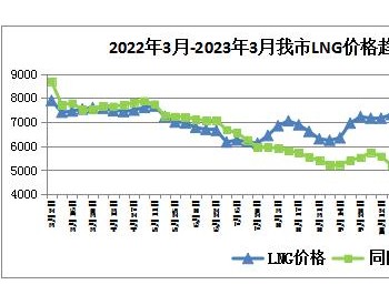 2023年3月第1周内蒙古呼和浩特市<em>LNG天然气</em>价格呈上涨趋势