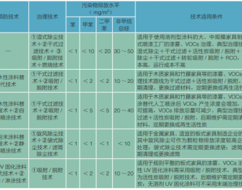 环保知识 | <em>家具</em>制造行业VOCs控制技术有哪些？