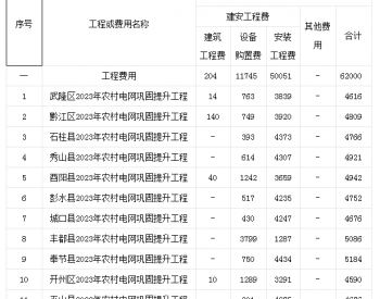 重庆市国网市电力公司2023年<em>农村电网巩固提升工程</em>项目可行性研究报告的批复