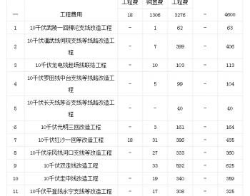 重庆市三峡水利电力公司2023年农村电网巩固提升工程10千伏及以下项目可行性研究报告的批复