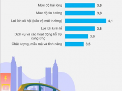 78%的越南消费者希望使用电动汽车