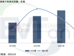 EVTank：2022年全球圆柱<em>锂离子电池出货量</em>首次出现下滑，日韩企业市场份额进一步提升