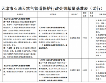 天津：再次公开征求《天津市<em>石油天然气管道</em>保护行政处罚裁量基准（试行）（第三次征求意见稿）》意见的公告