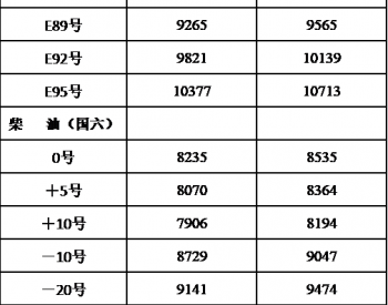 黑龙<em>江油</em>价：3月17日E92号汽油最高零售价为10139元/吨