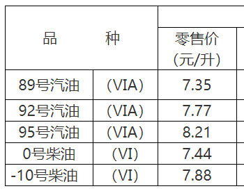 <em>重庆油价</em>：3月17日92号汽油最高零售价为7.77元/升