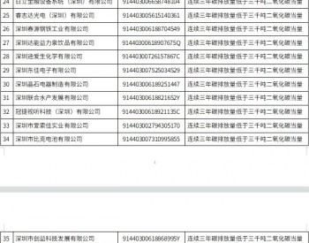 共684家，2022年度广东深圳碳市场<em>重点排放单位</em>名单公布