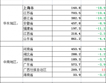1-2月我国火力发电量同比下降2.3% 华东7省市全部