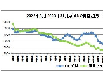 3月第三周内蒙古呼和浩特市<em>LNG天然气</em>价格降幅较明显