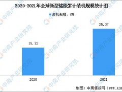 2023年全球及中国新型<em>储能装机规模</em>预测分析