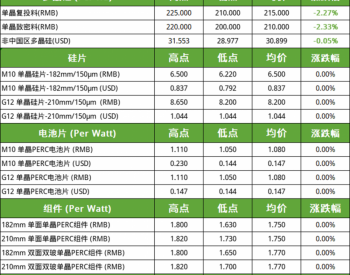 <em>硅片价格</em>仍有上涨动力，组件询单明显增多