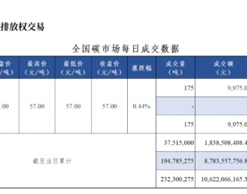 全国<em>碳市场</em>每日成交数据20230320