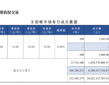 全国<em>碳市场</em>每日成交数据20230322