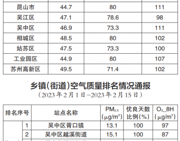 江苏省苏州市通报最新大气环境质量排名