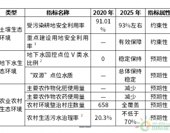 贵州省《贵阳市“十四五”土壤、地下水和农村生态环境保护规划》征意