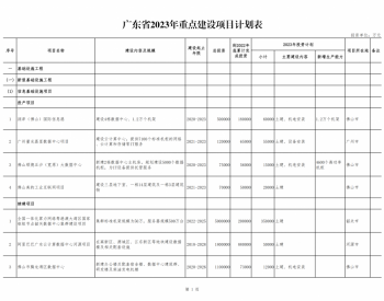 广东2023重点项目公布，光伏25个，<em>总规模</em>6.35GW