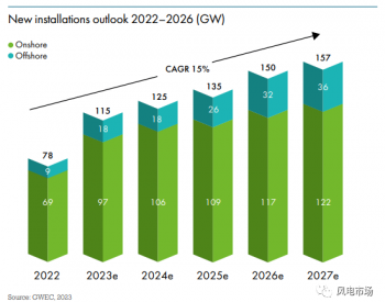 2023-2027年全球<em>风电新增并网</em>将达680GW！