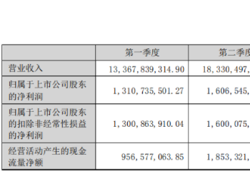 硅片外销市场市占率全球第一！千亿龙头业绩再创新高