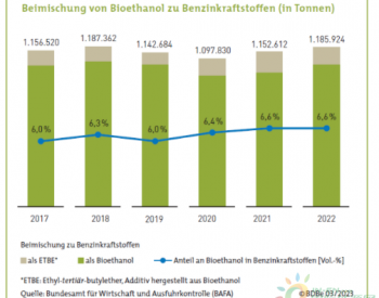 2022年德国生物乙醇产销量情况
