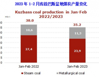 2023年1-2月俄罗斯库兹巴斯煤炭产量同比下降7.7% 出口下降3.1%