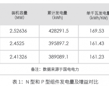 N型组件“四高四低”优势得到验证，国电电力天津30MW项目发电增益5.15%