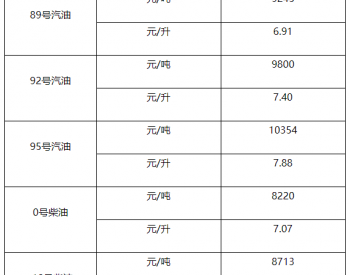 上海油价：3月31日92号汽油最高零<em>售价格</em>7.4元/吨