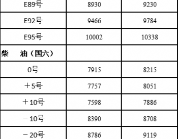 黑龙<em>江油</em>价：3月31日92号汽油最高零售价为9784元/吨