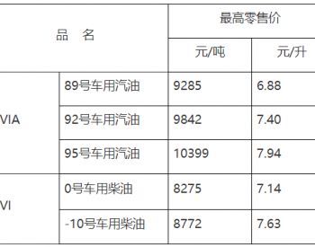 <em>江西油價</em>：3月31日92號車用汽油最高零售價7.4元/升