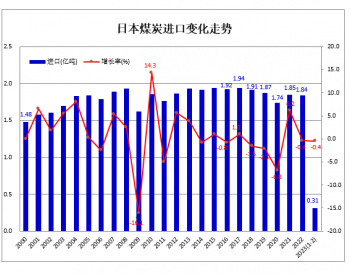 2023年1-2月<em>日本煤炭</em>进口同比下降0.4%